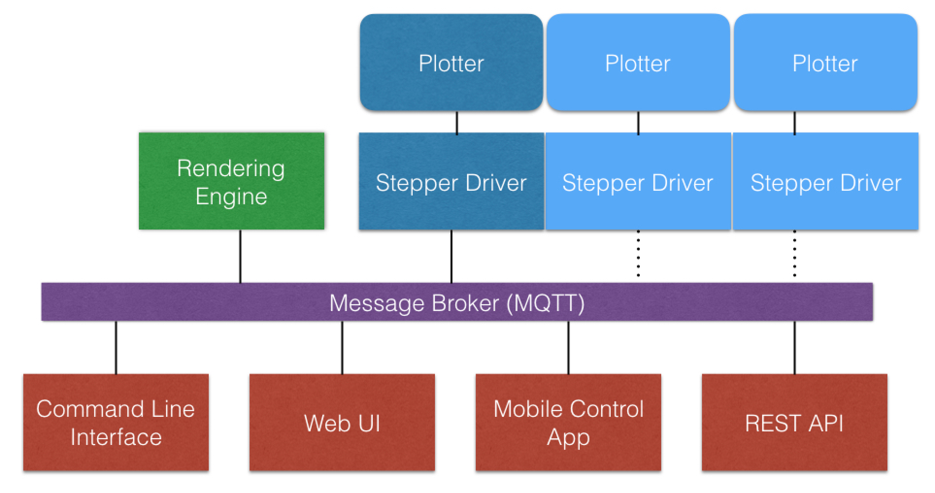 Key components
